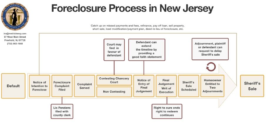 NJ Foreclosure Timeline (Updated for 2023) | Ira J. Metrick, Attorney at Law, LLC