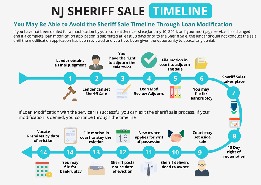 Ira J. Metrick ESQ | 2020 NJ Sheriff Sale Timeline