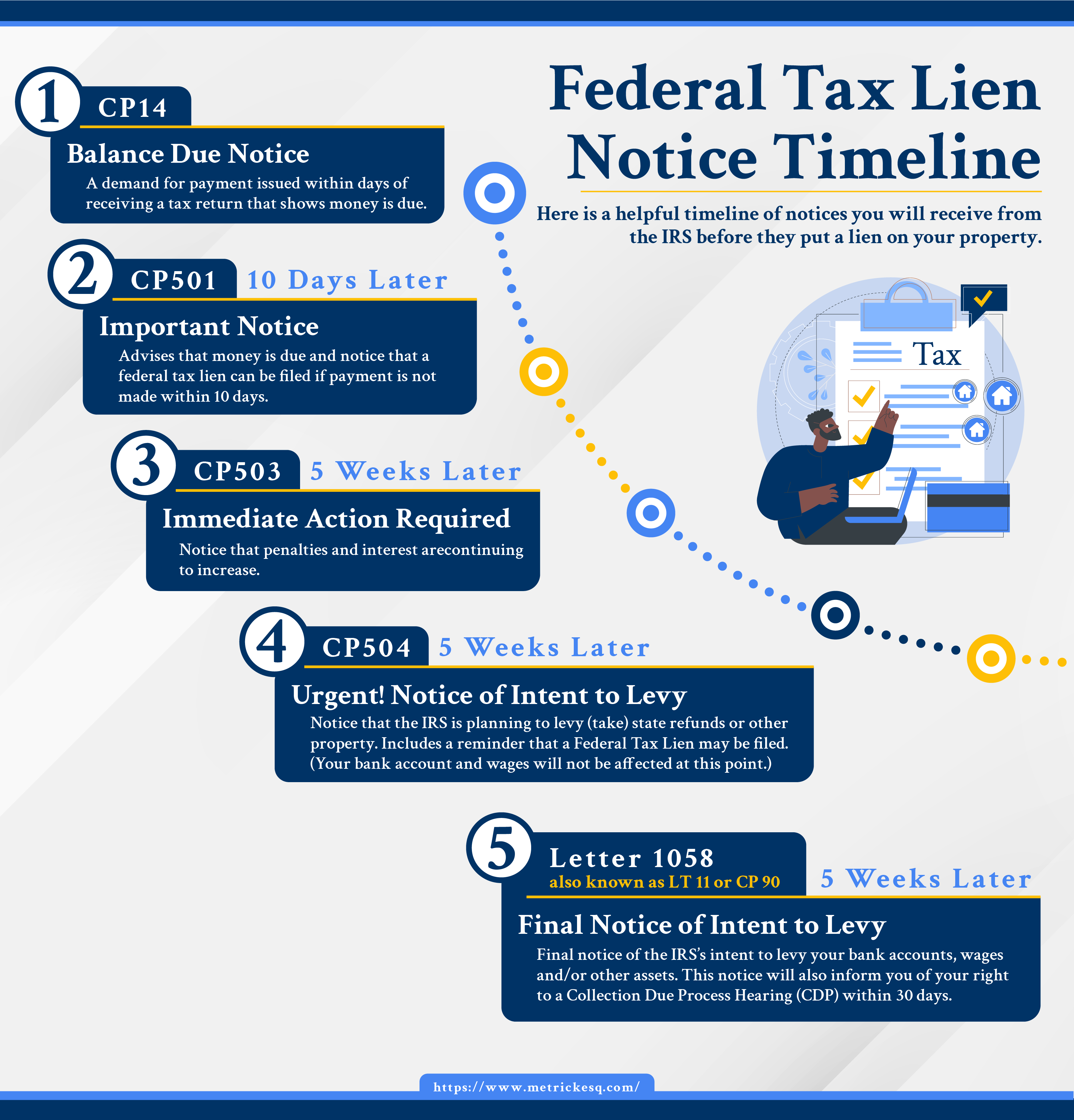 Federal Tax Lien Important Notices Timeline | Federal Tax Lien Resolution Services | Ira J. Metrick, Esq.