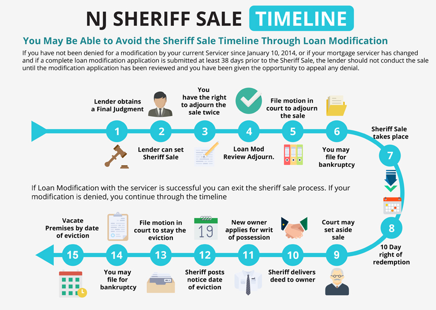 New Jersey Sheriff Sale Timeline | Ira J. Metrick ESQ. 
